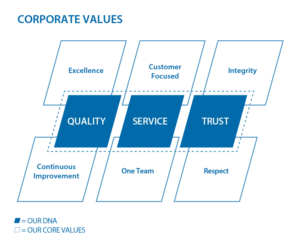 CRP Corporate Value Chart